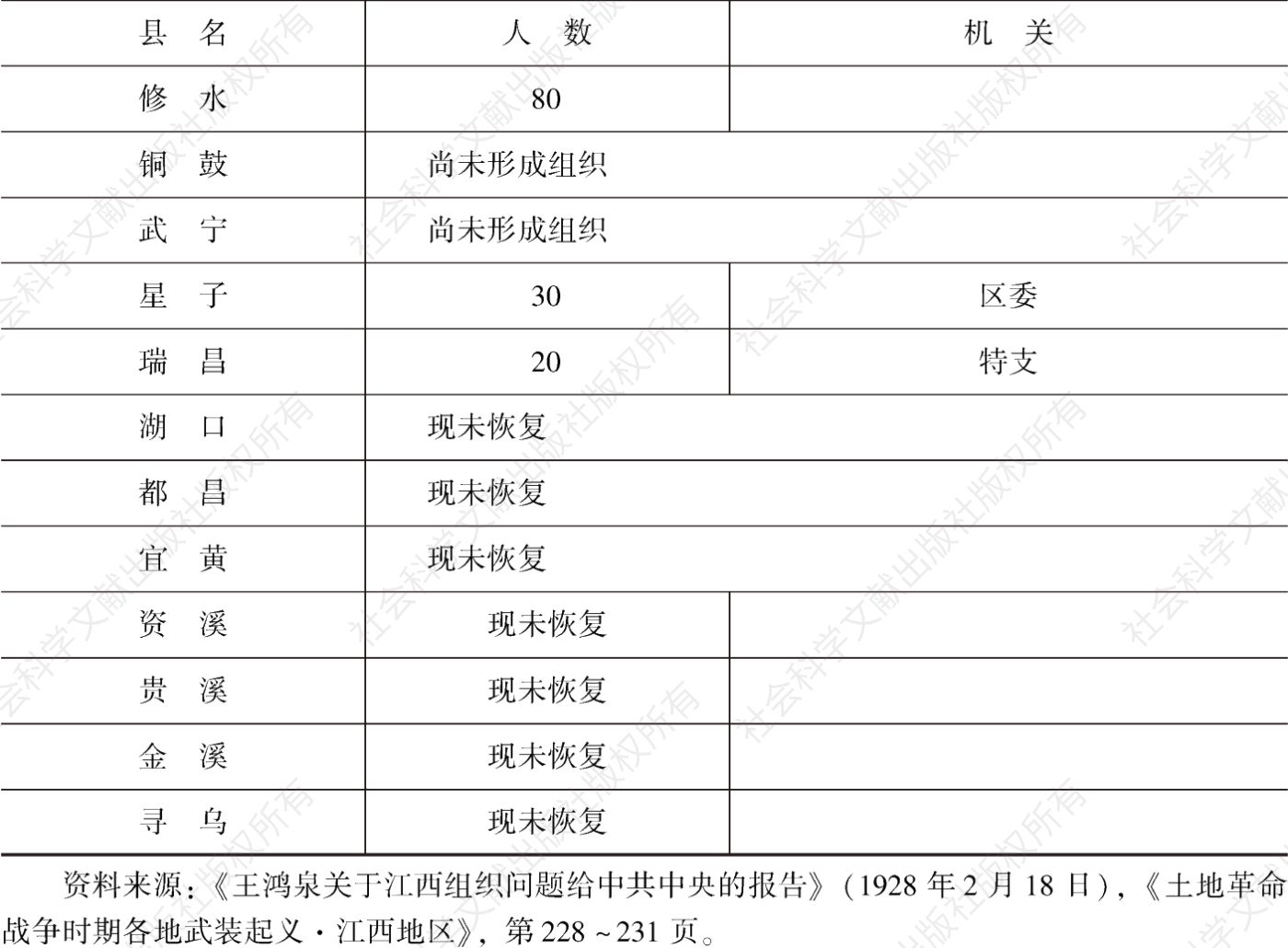 表2-3 1928年江西省各县党员人数及指导机关-续表