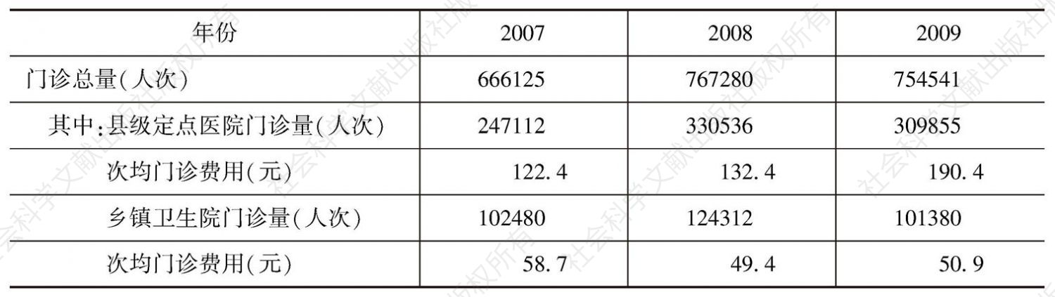 表8 2007～2009年神木县门诊量
