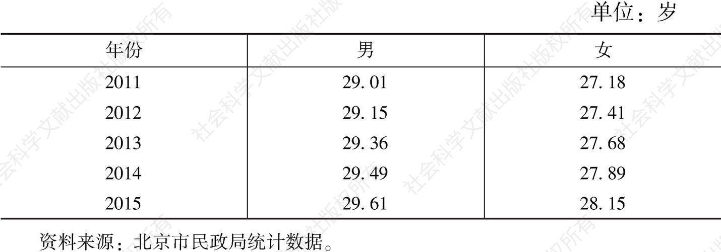 表6 2011～2015年北京市人口平均初婚年龄