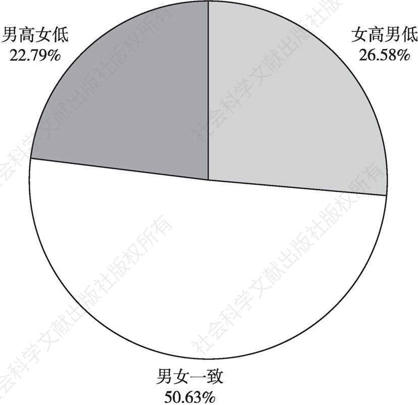 图10 北京青年的教育婚配模式