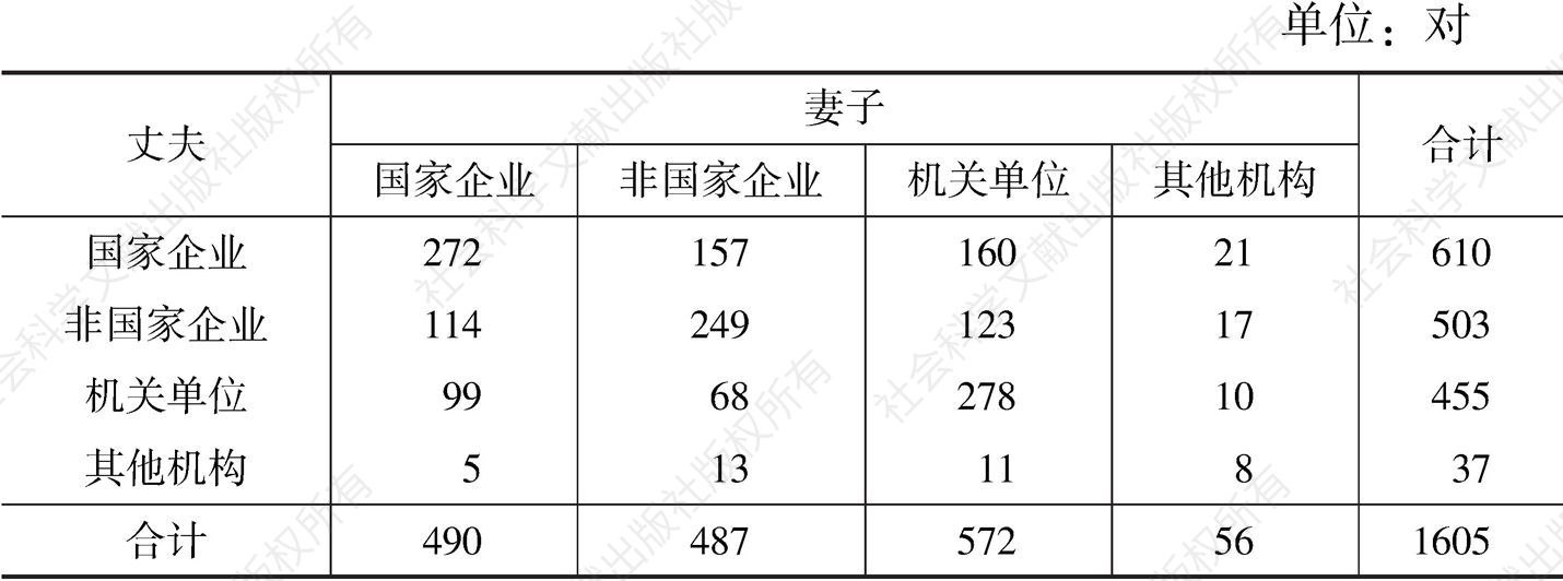 表9 北京青年的单位类型匹配情况