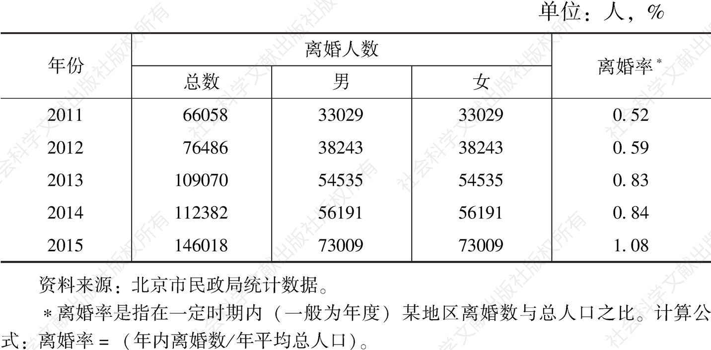 表10 2011～2015年北京市离婚规模和离婚率