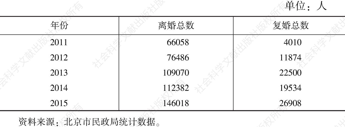 表12 2011～2015年北京市离婚规模和复婚规模