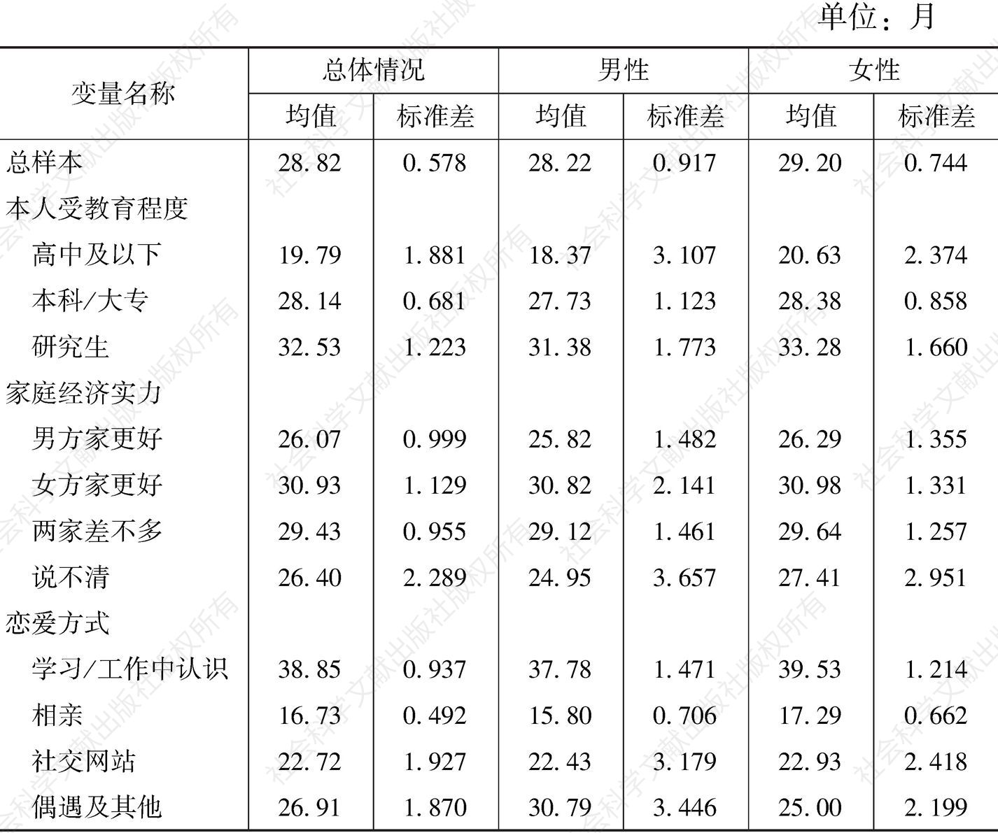 表2 北京青年平均恋爱时间在不同自变量间的差异