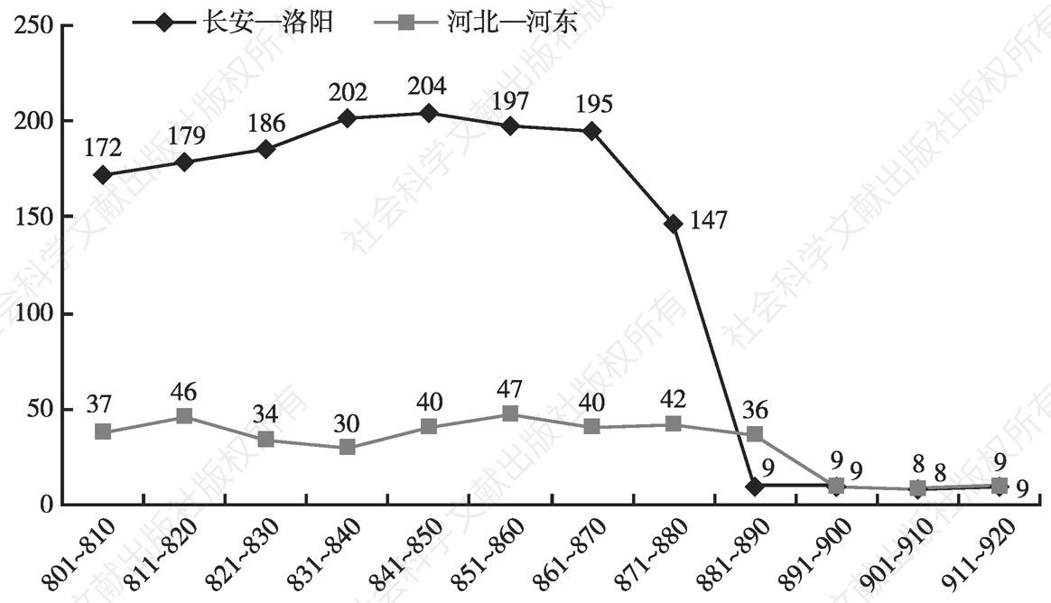 图5-3 两京地区和河北—河东地区出土墓志数量（每十年）