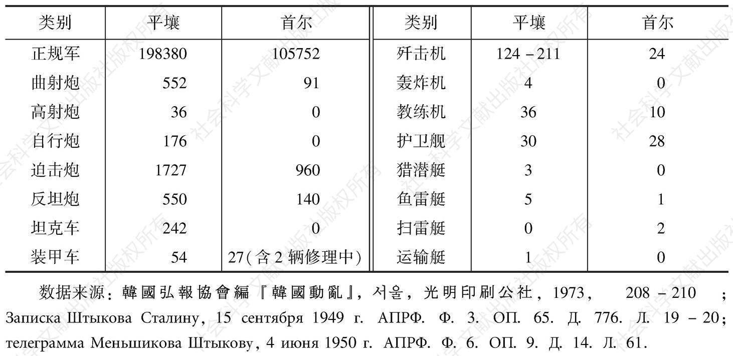 表7-1 1950年6月朝韩双方军队人员、重型装备数量对比