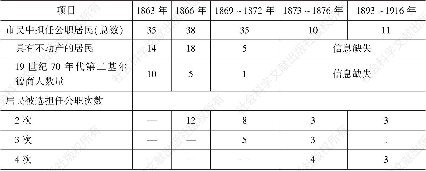 表2-16 19世纪60～90年代市民担任职务状况