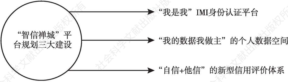 图1 “智信禅城”平台规划三大建设