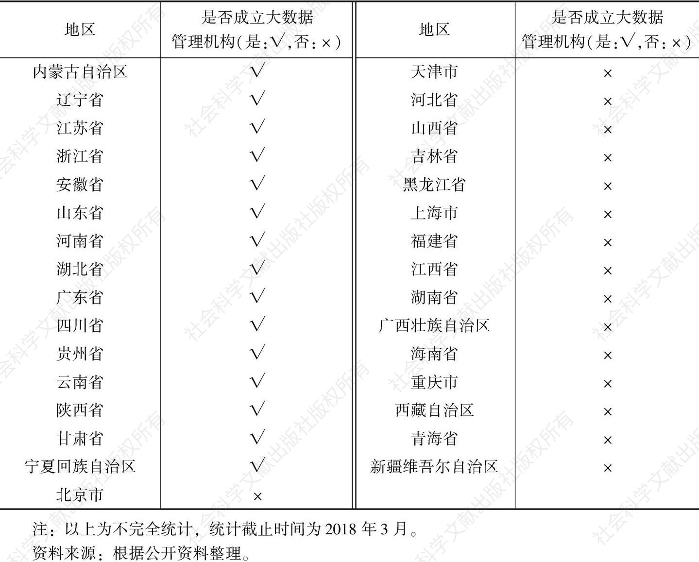表5 中国各地区大数据管理机构成立概况