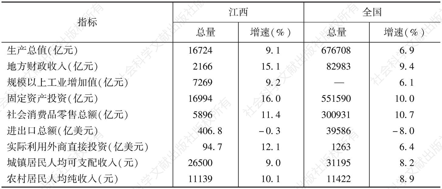 表2 2015年江西省主要经济指标增速与全国同期的比较