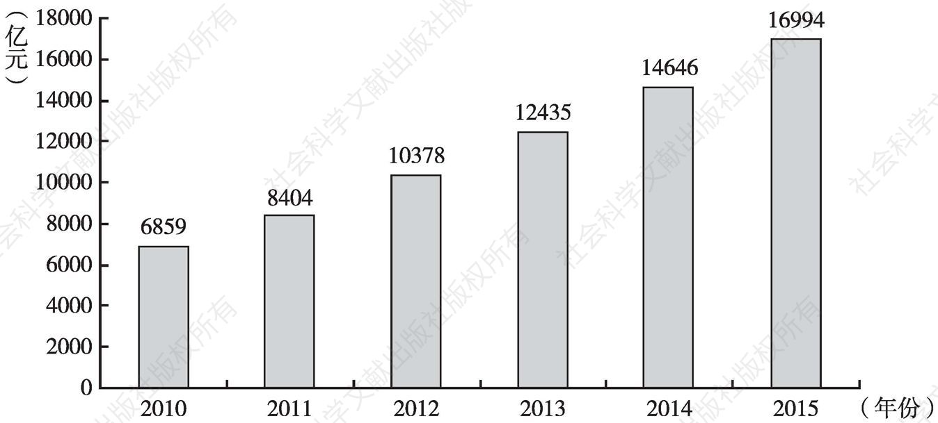 图2 2010～2015年江西固定资产投资
