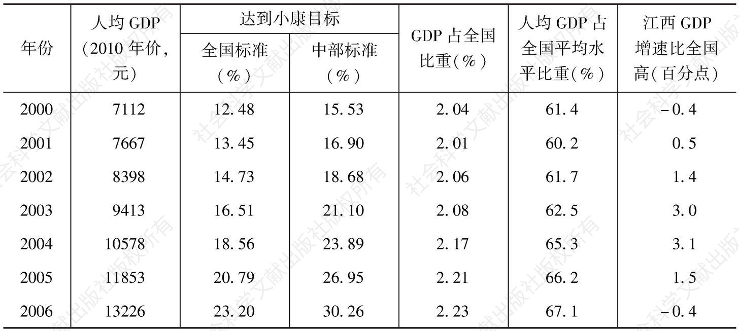 表5 2000～2014年江西人均GDP实现小康目标情况及与全国比较