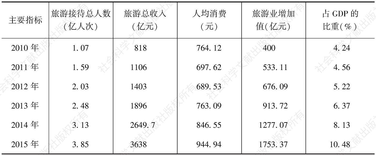 表3 2010～2015年江西旅游发展情况