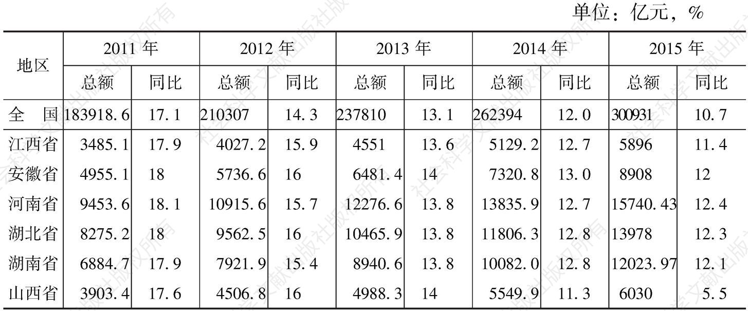表1 2011～2015年全国及中部六省社会消费品零售总额发展情况