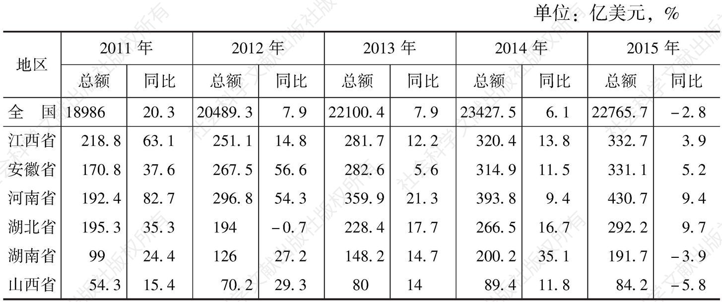 表2 2011～2015年全国及中部六省外贸出口发展情况