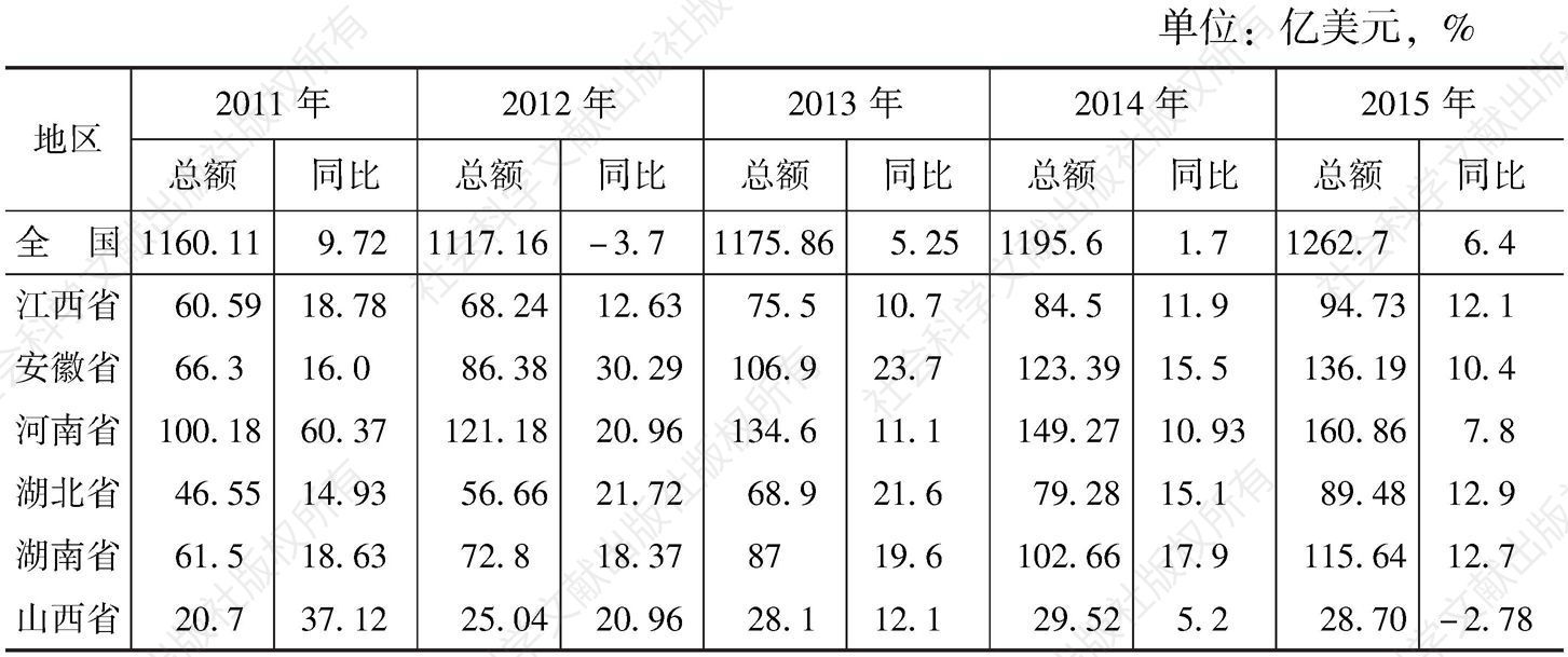 表3 2011～2015年全国及中部六省实际利用外资发展情况