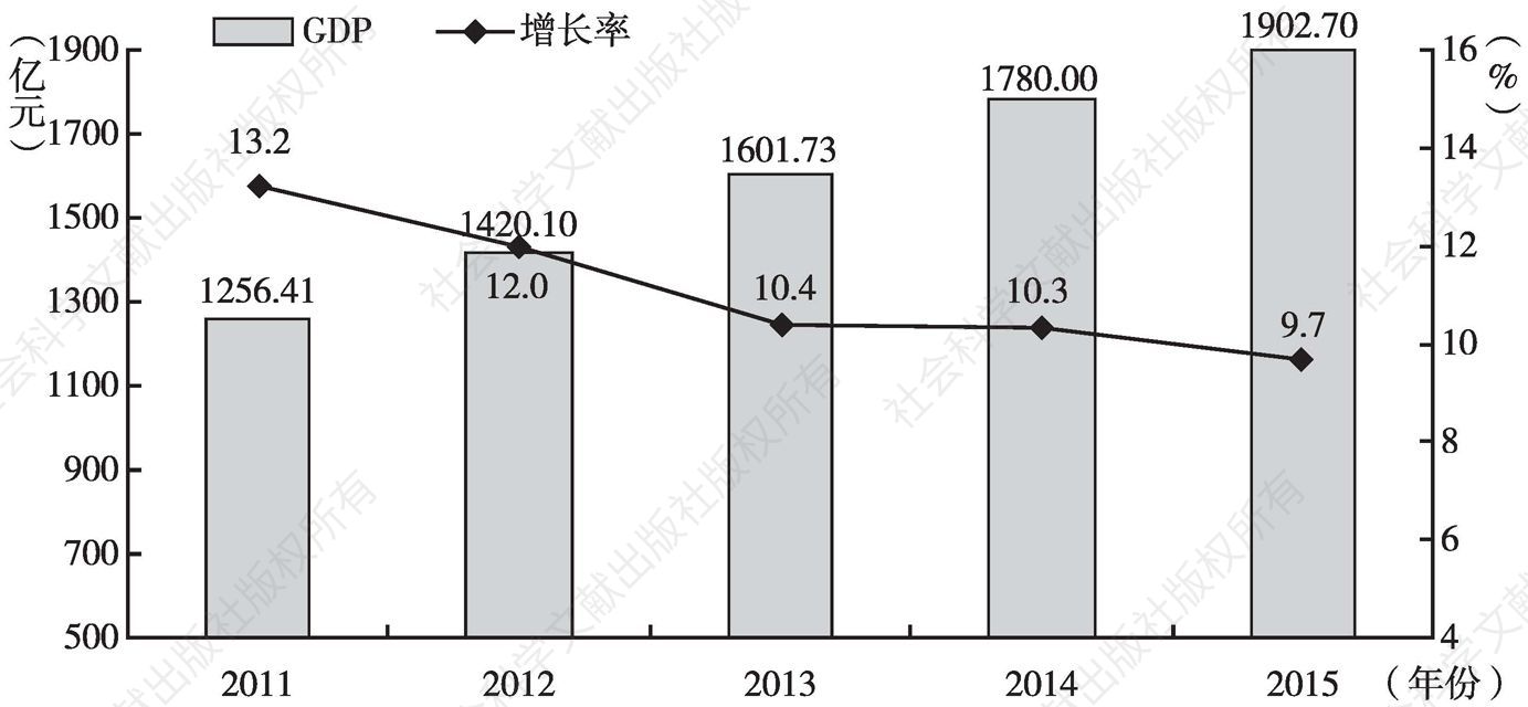 图1 2011～2015年九江市地区生产总值及其增长率