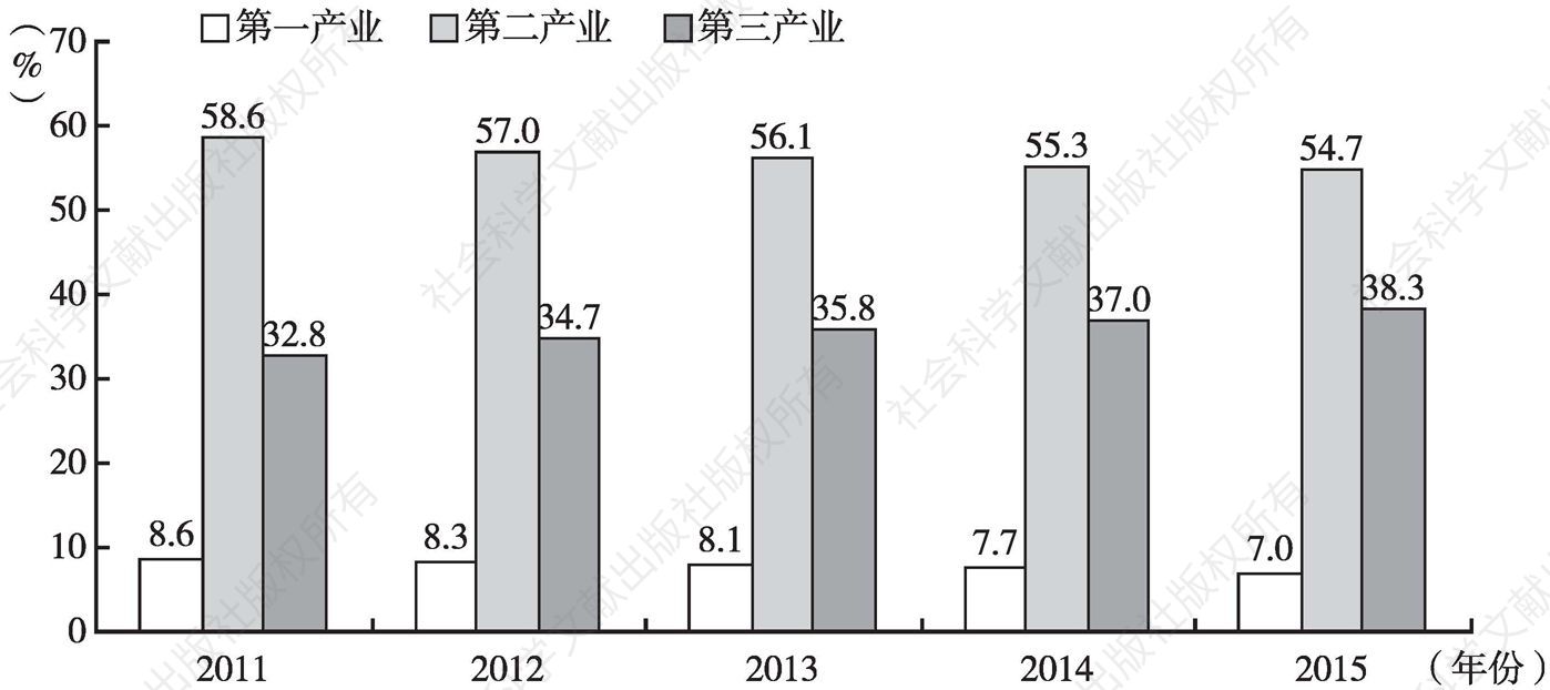 图2 2011～2015年九江市三次产业结构的调整优化