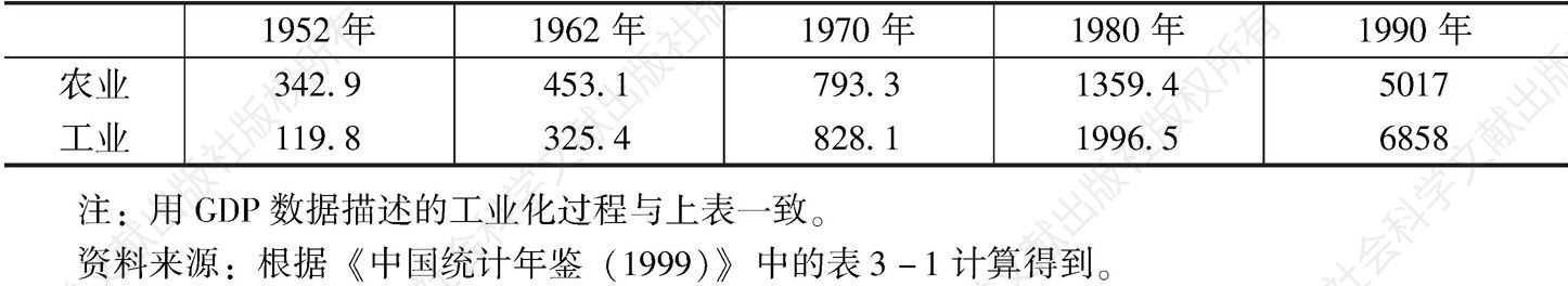 表4-4 中国工业化过程：1952～1990年工农业总产值（单位：亿元，当年价格）