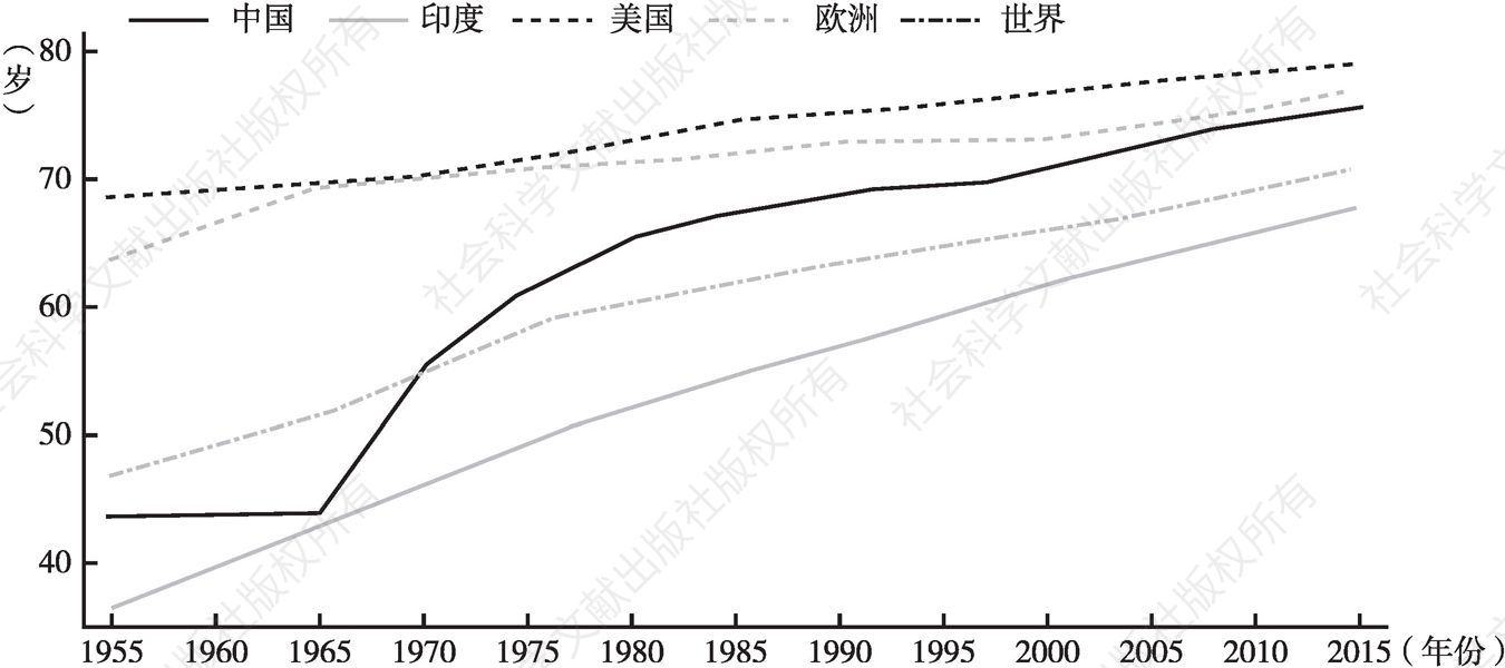 图4-7 中国与欧洲、美国、印度以及世界的人均寿命比较：1950～2020年