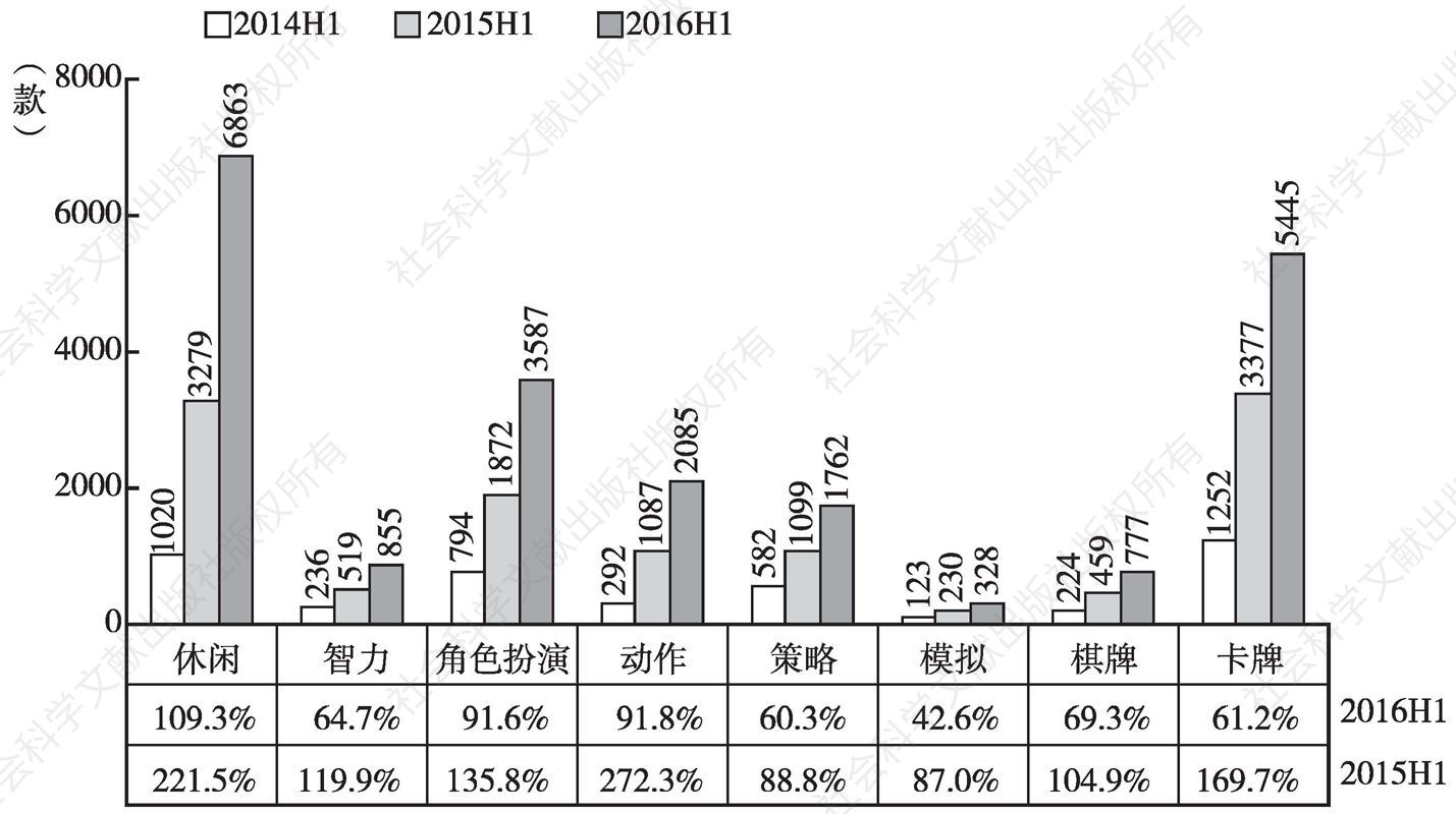 图4 2014～2016年1～6月各类移动游戏款数及增长率