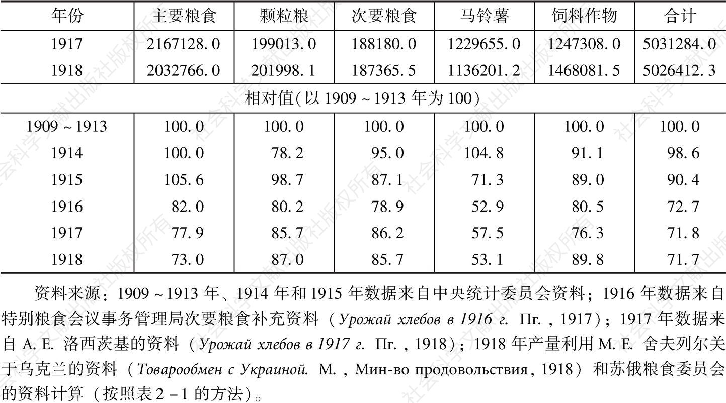 表2-7 1914～1918年俄国粮食总产量的变化-续表