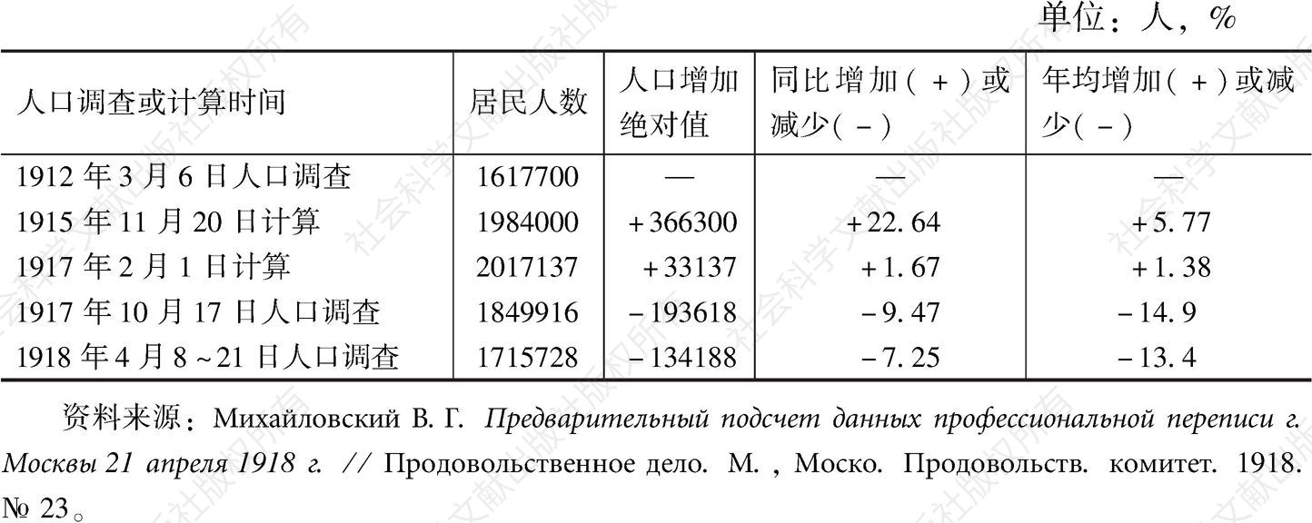 表2-11 莫斯科人口规模的变化
