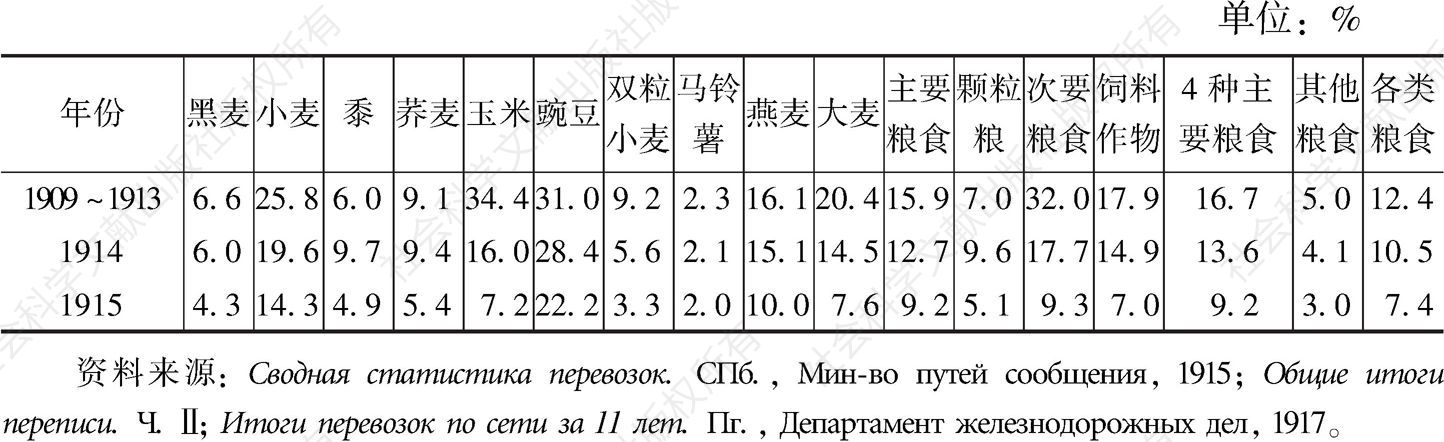表2-12 1914～1915年俄国粮食商品率的变化