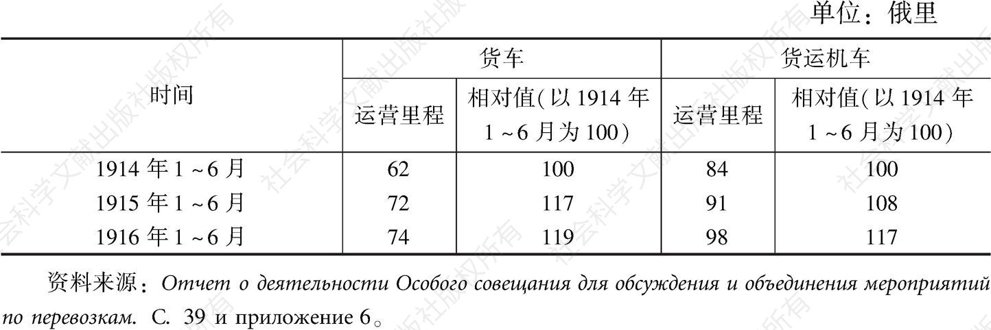 表2-19 战争时期俄国东部地区的铁路运营指标