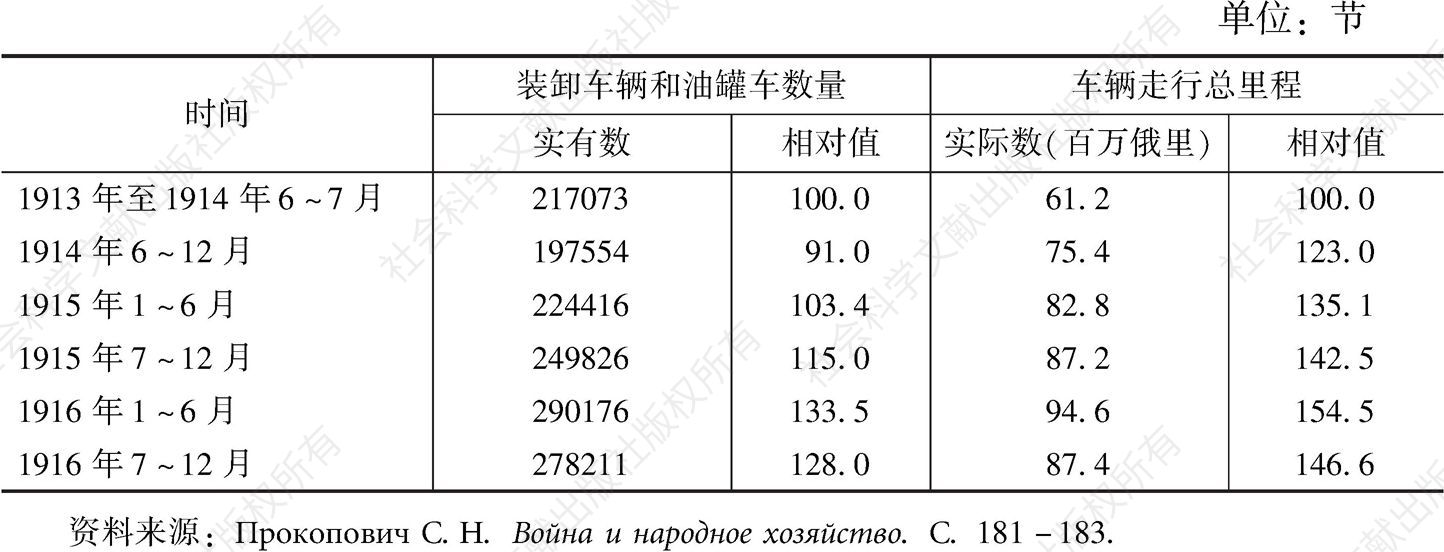 表2-20 1913～1916年俄国铁路机车的运用效率