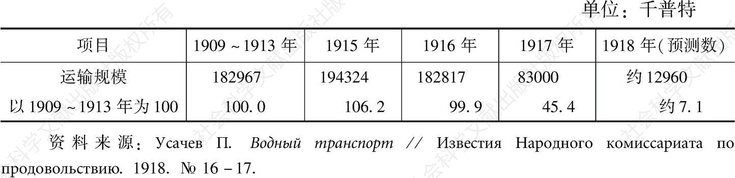 表2-25 战争前后伏尔加河的粮食运输规模