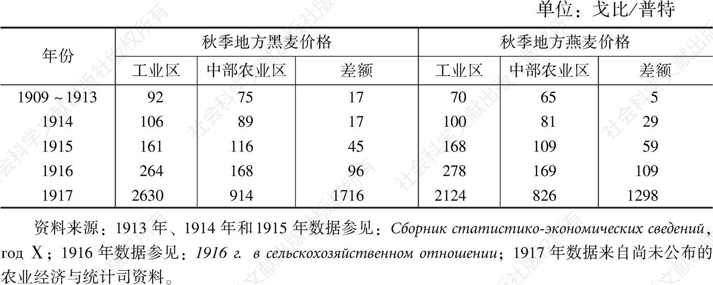 表2-34 1909～1917年俄国工业区和农业区秋季粮食价格