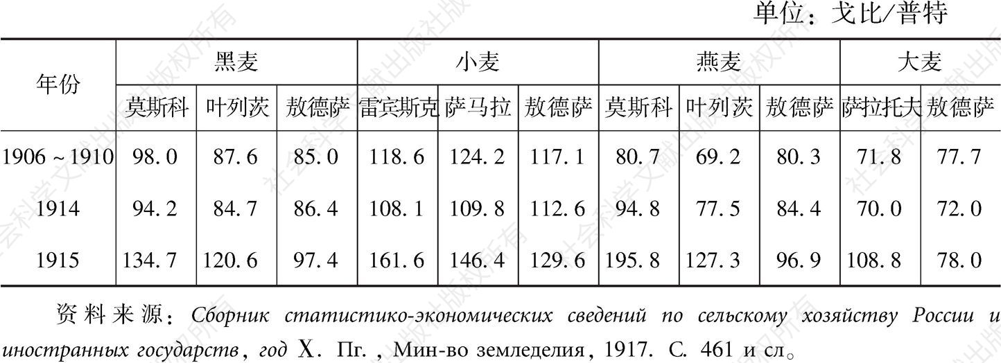 表2-35 战争以前和战争时期俄国部分国内市场和港口交易所的粮食价格