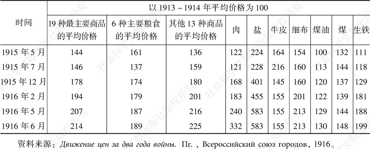 表2-36 战争期间俄国物价水平的变化