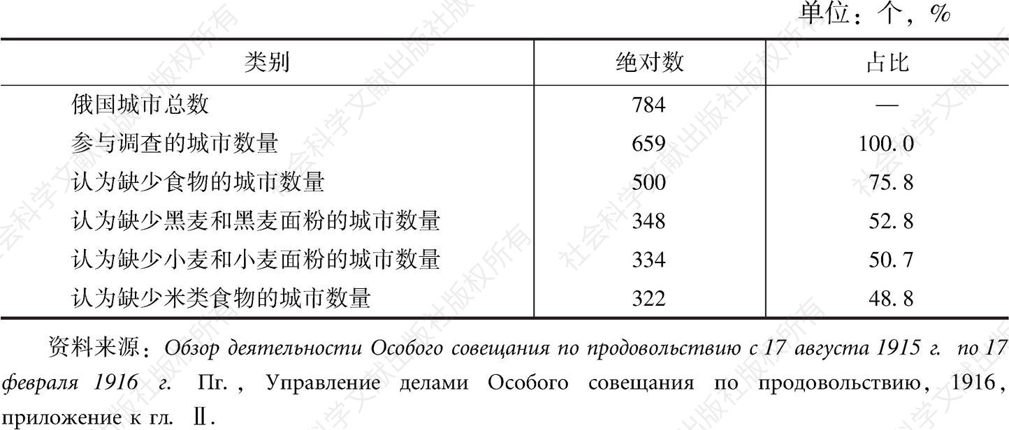 表3-2 俄国城市粮食供应水平