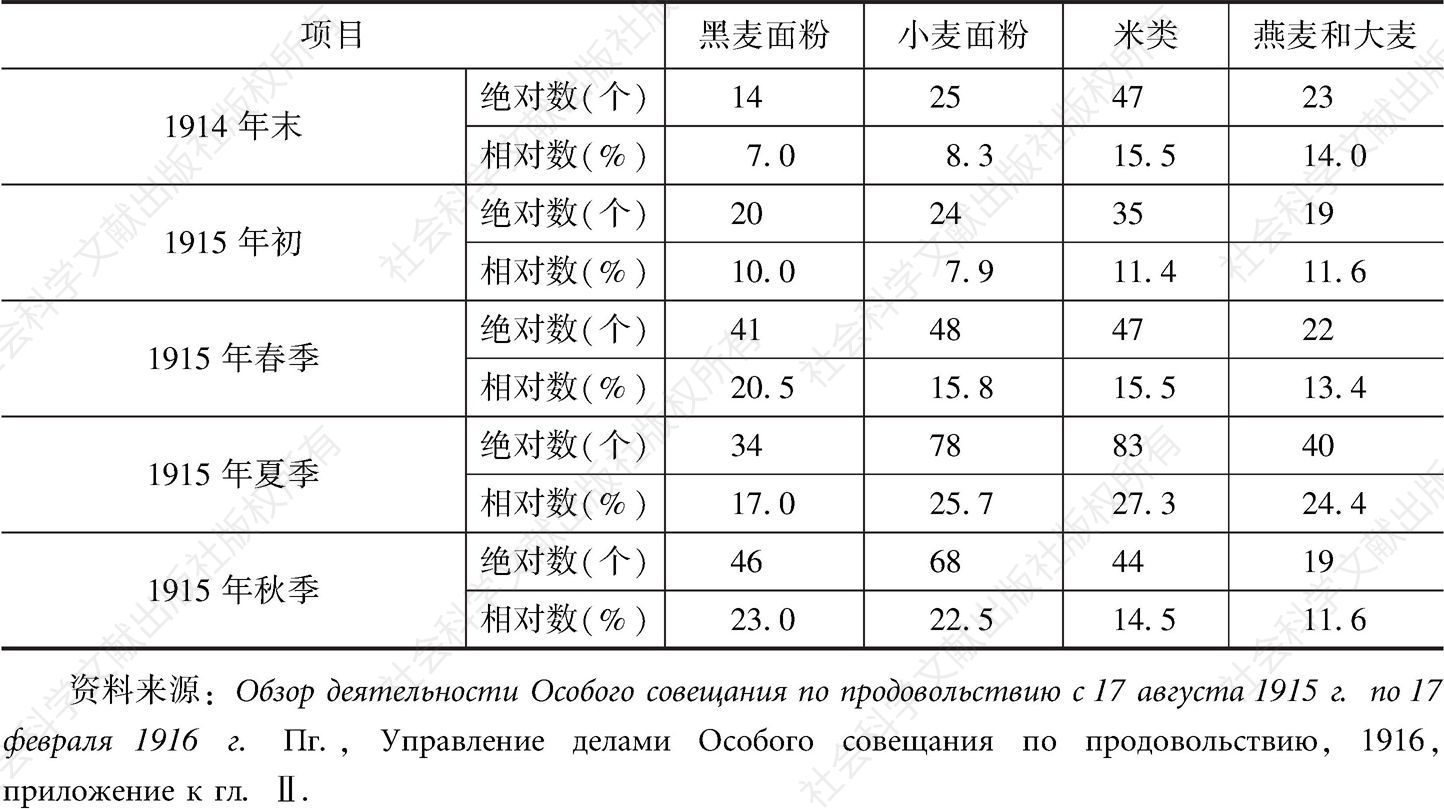 表3-3 俄国特别粮食会议事务管理局关于城市粮食短缺的调查数据-续表