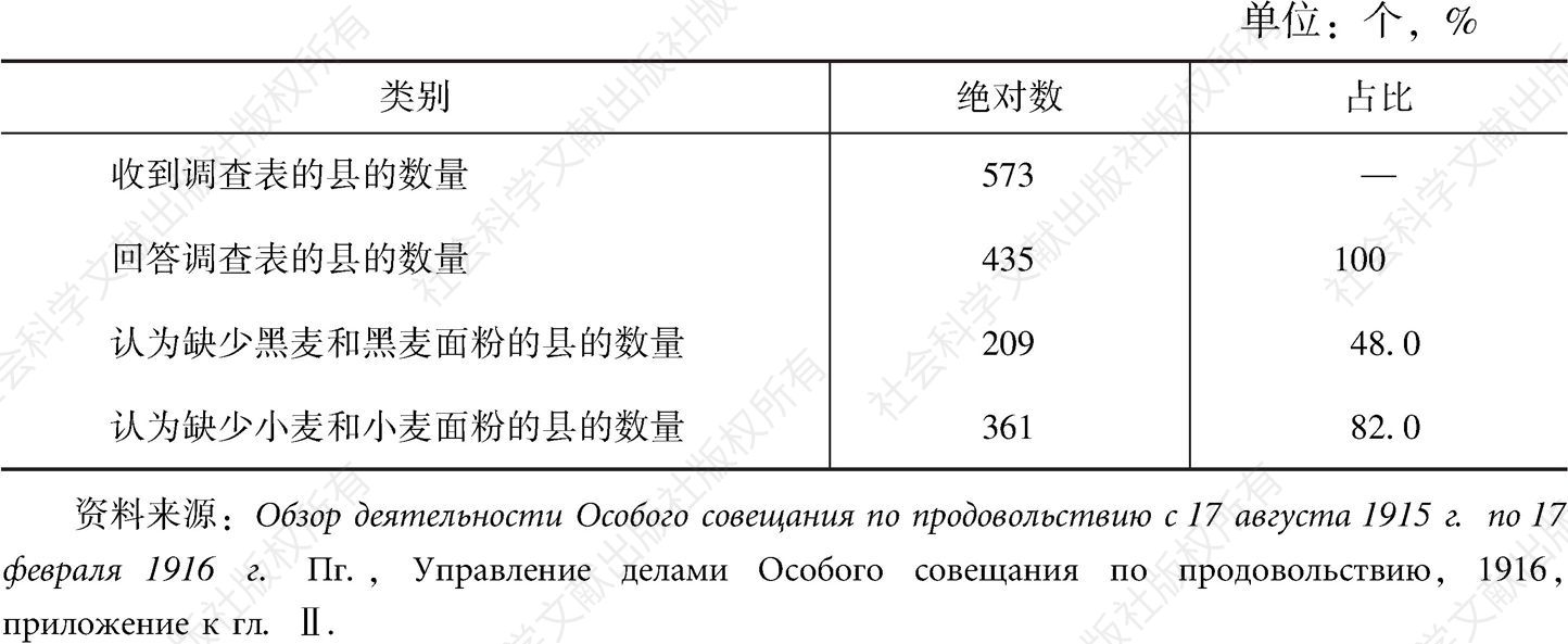 表3-4 俄国县的粮食供应水平