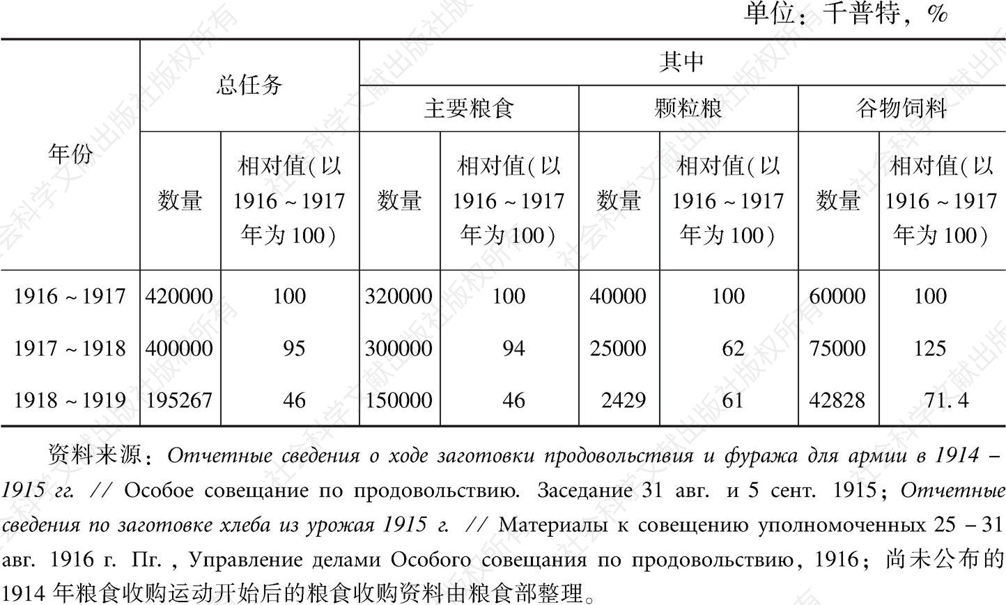 表3-5 1916～1919年俄国民用粮食收购数量