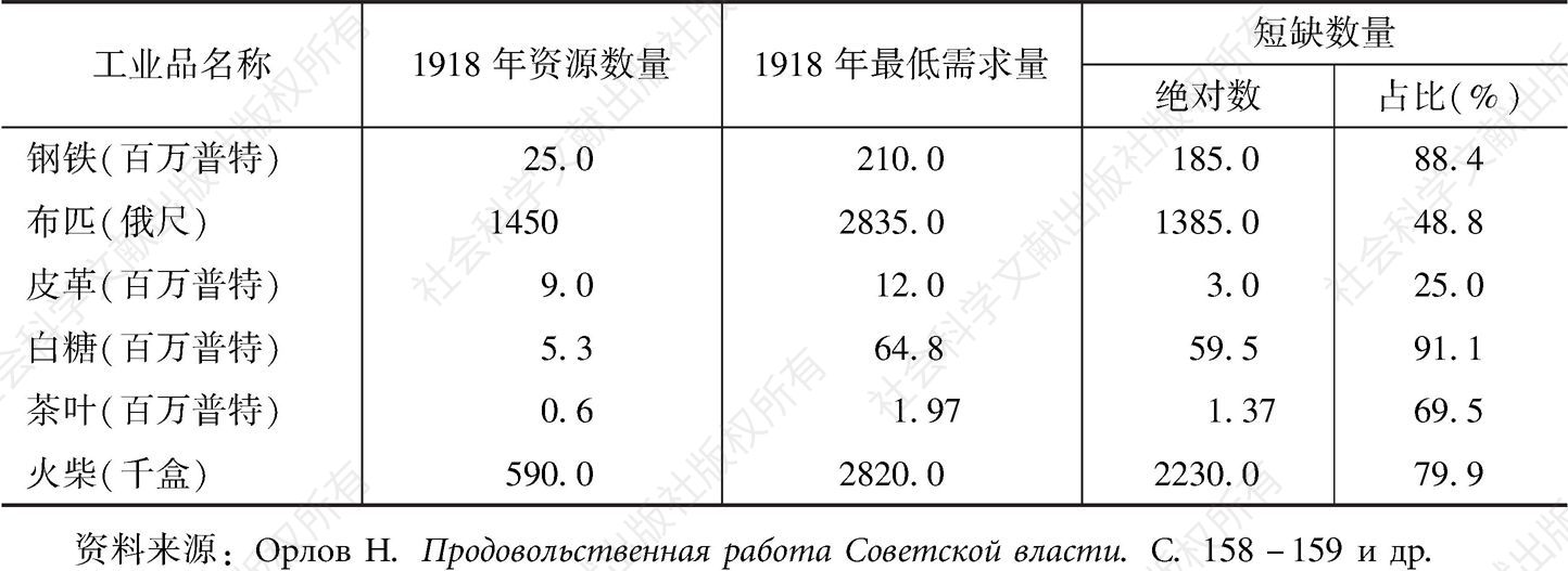 表5-8 1918年苏维埃俄国部分工业品供应水平