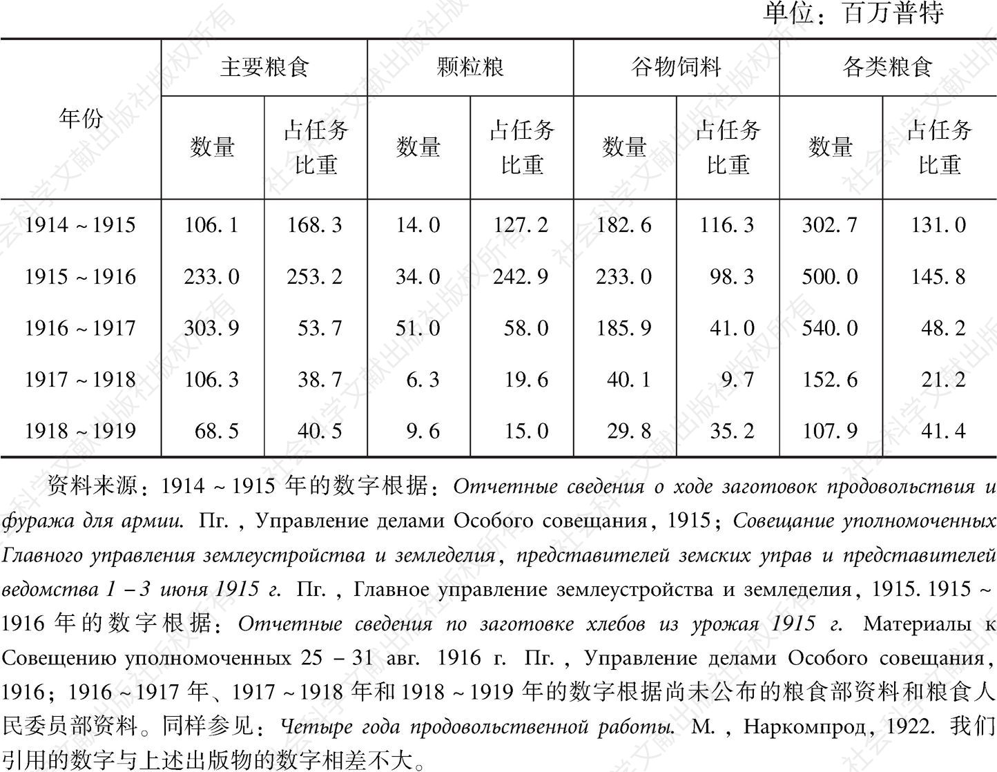 表5-10 1914～1919年俄国粮食和饲料收购数量