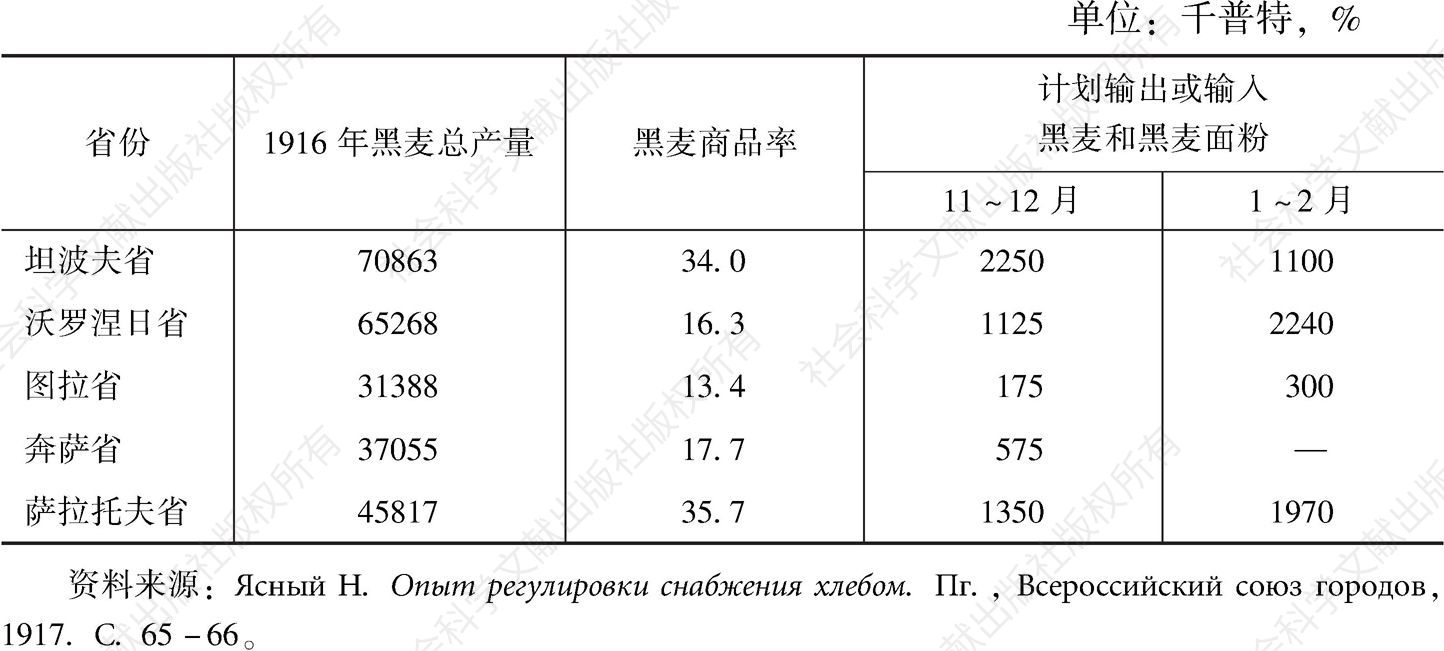 表7-2 俄国部分省份的粮食产量和输出计划