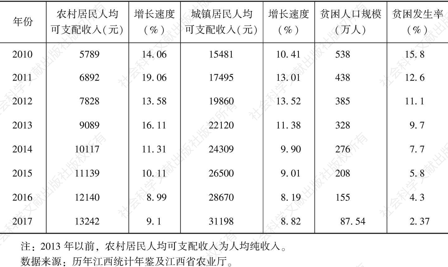 表4 江西省历年人均可支配收入及贫困人口规模