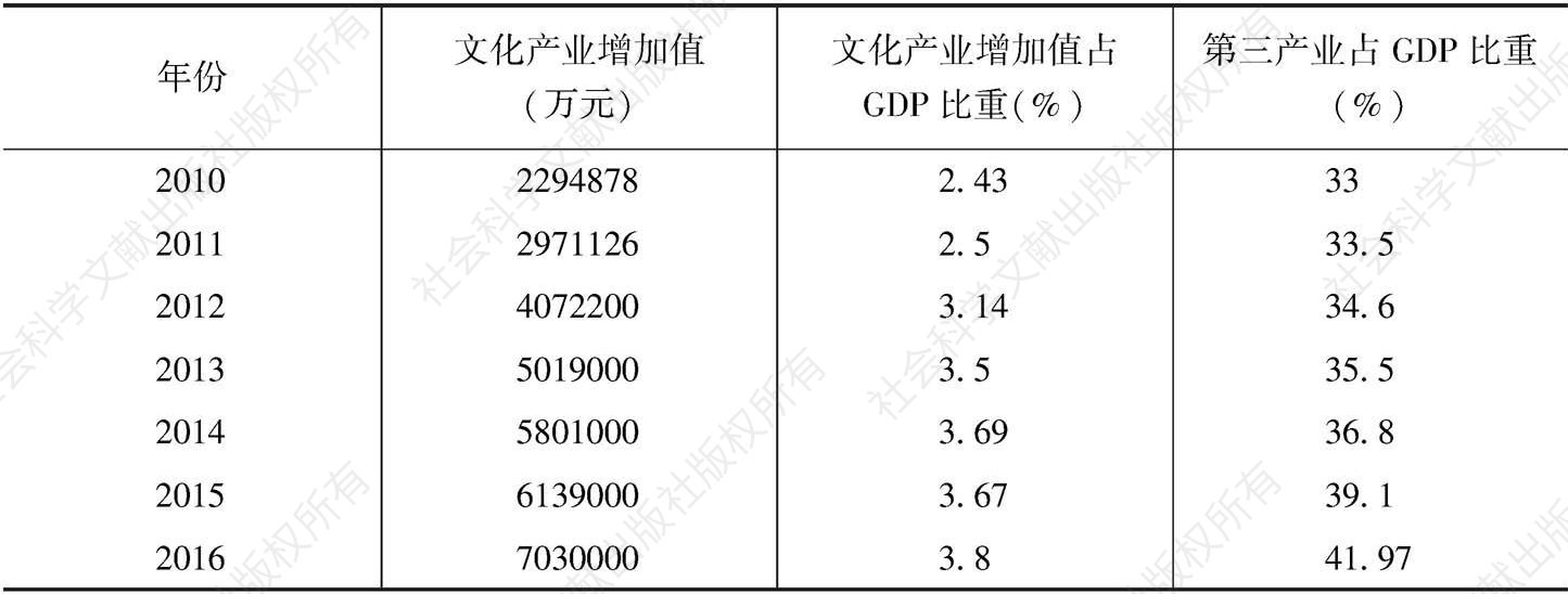 表1 江西省2010～2016年文化产业增加值及第三产业占比情况