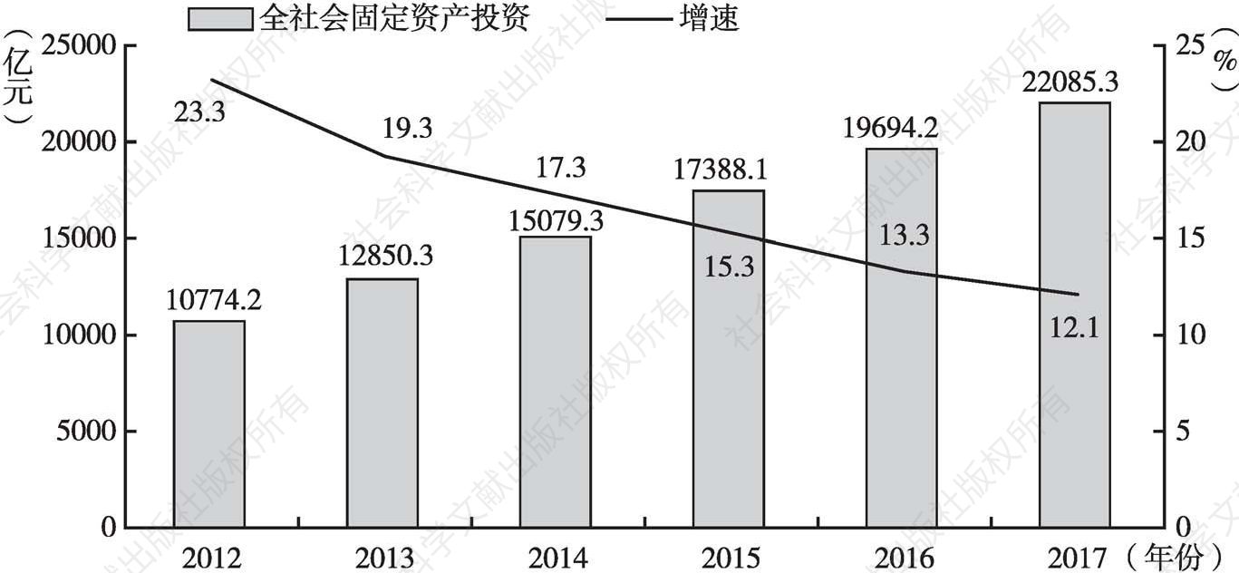 图1 2012～2017年江西全社会固定资产投资及增速情况