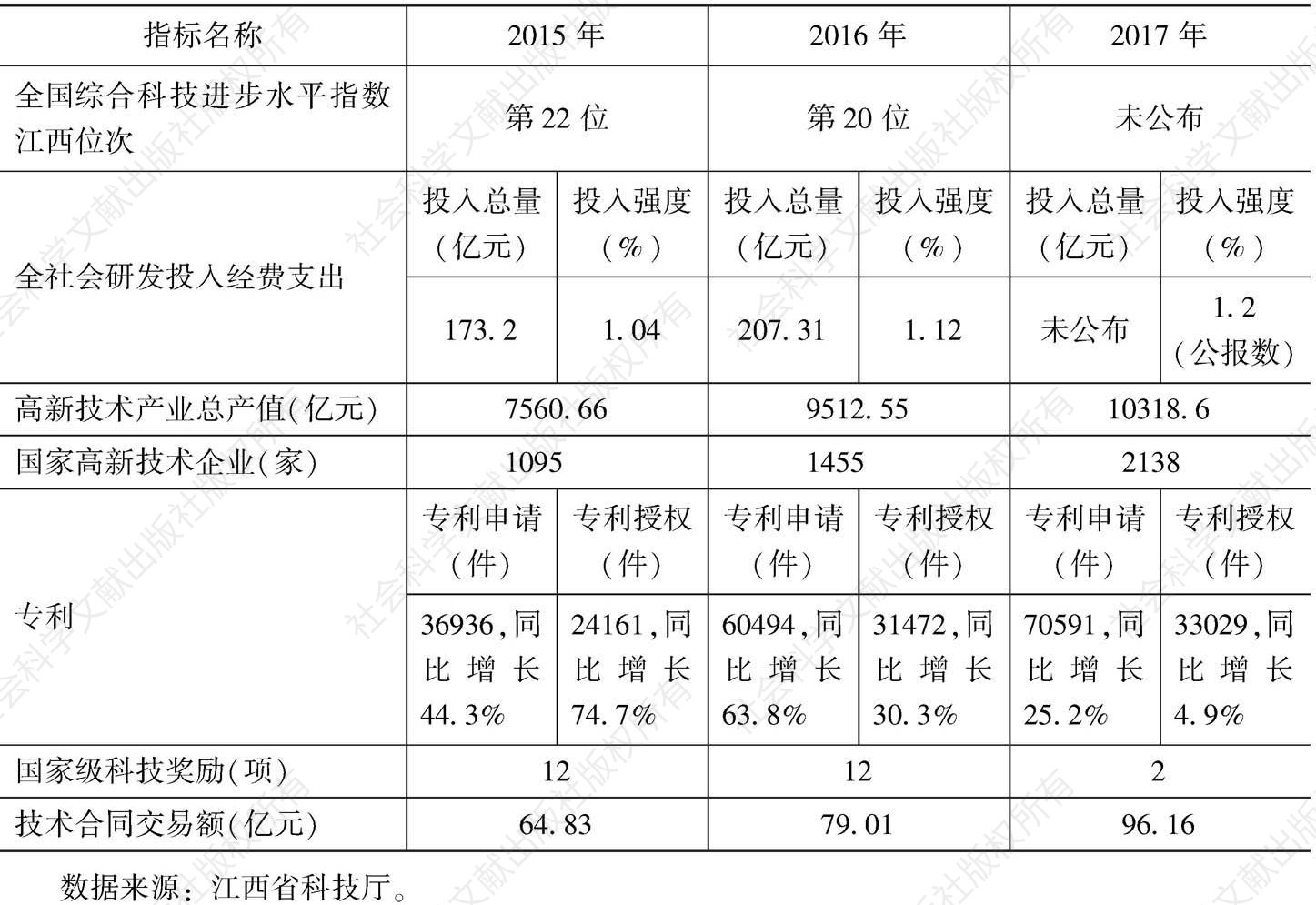 表1 2015～2017年江西省科技创新主要指标比较