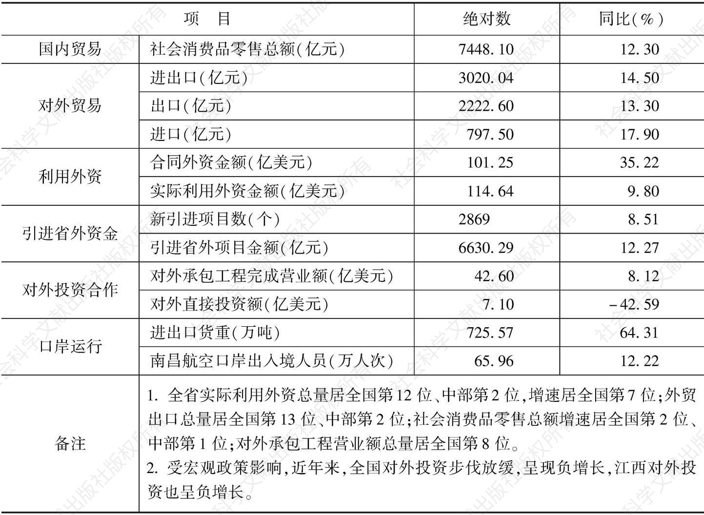 表1 2017年江西省商务经济运行情况综合统计