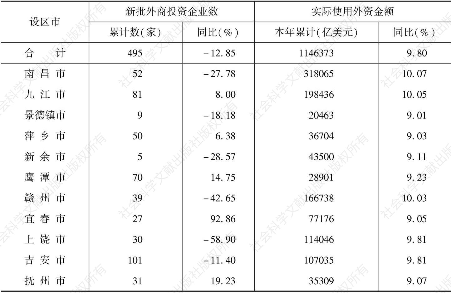 表2 江西省各设区市利用外资情况统计