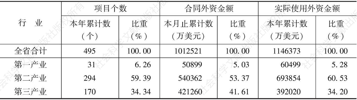 表4 江西省利用外资分产业情况统计