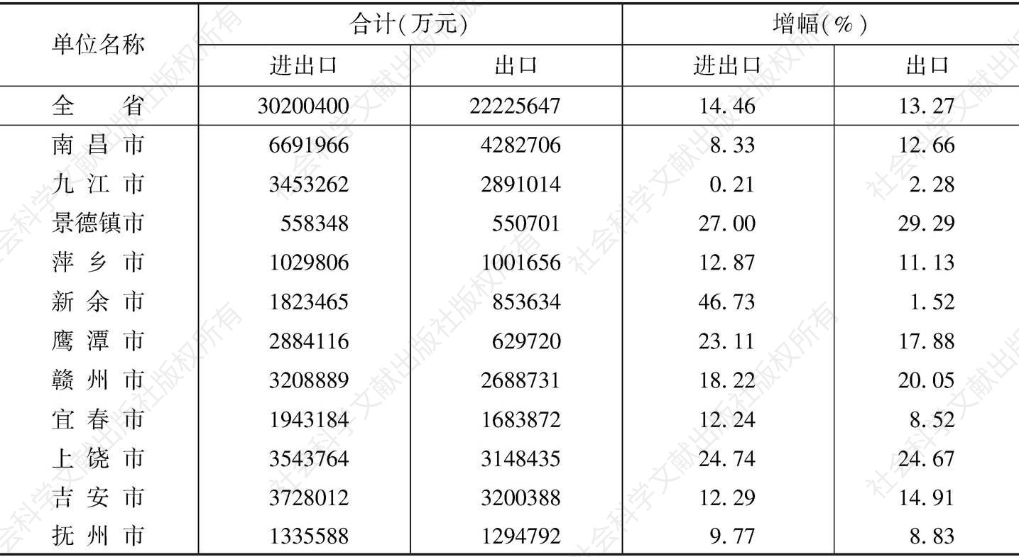 表7 江西省外贸进出口分设区市完成情况统计