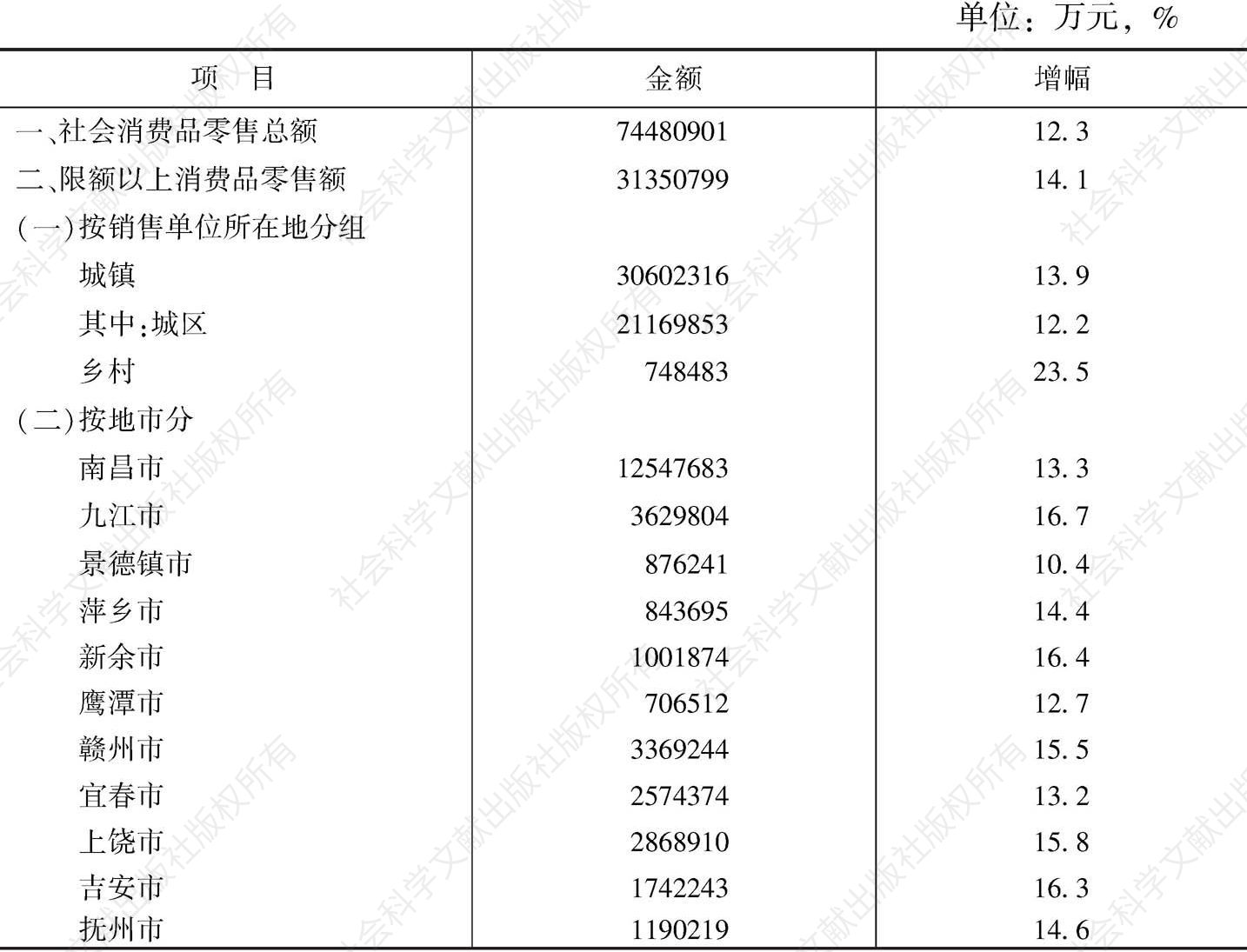 表9 江西省社会消费品零售总额完成情况统计
